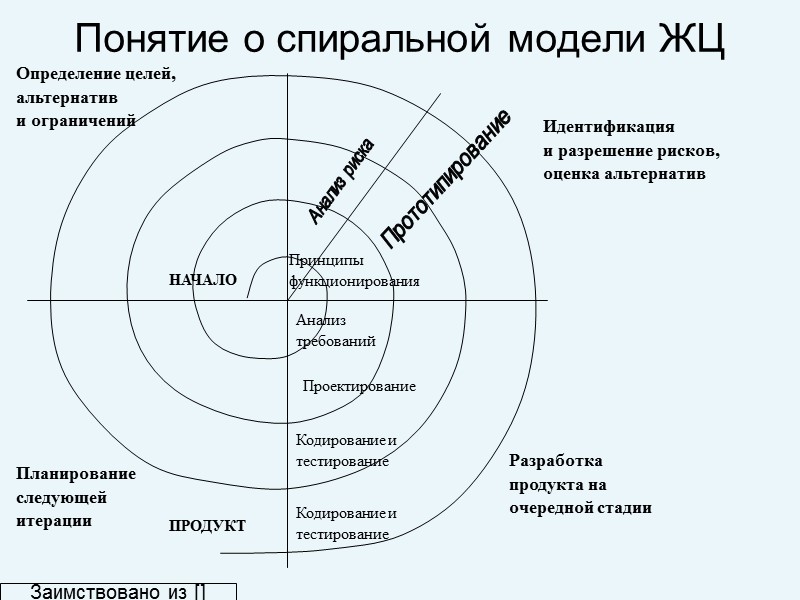 Понятие о спиральной модели ЖЦ  ПРОДУКТ НАЧАЛО Планирование следующей итерации Определение целей, альтернатив